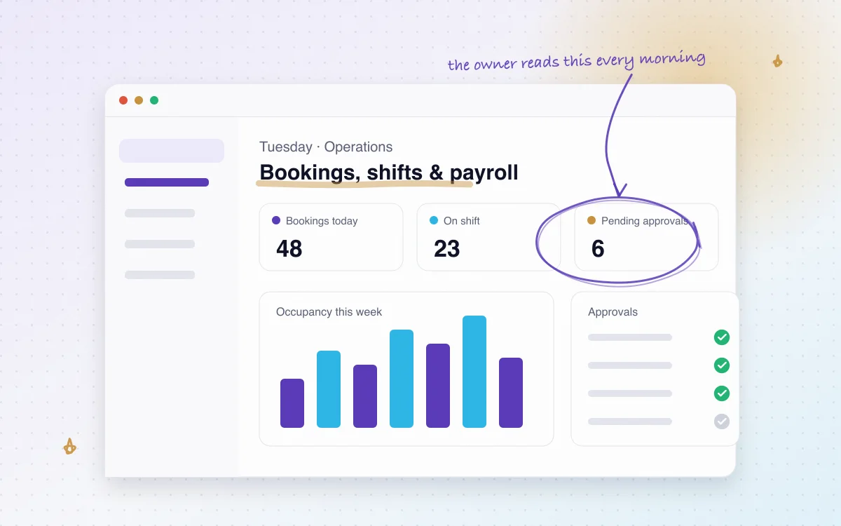 Operations dashboard showing bookings, shifts on the floor, pending approvals and weekly occupancy