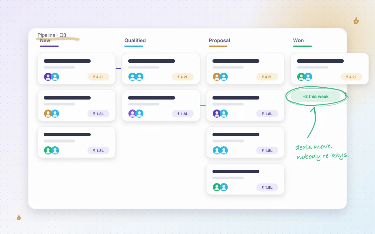 CRM pipeline board with deals moving from new to qualified, proposal and won