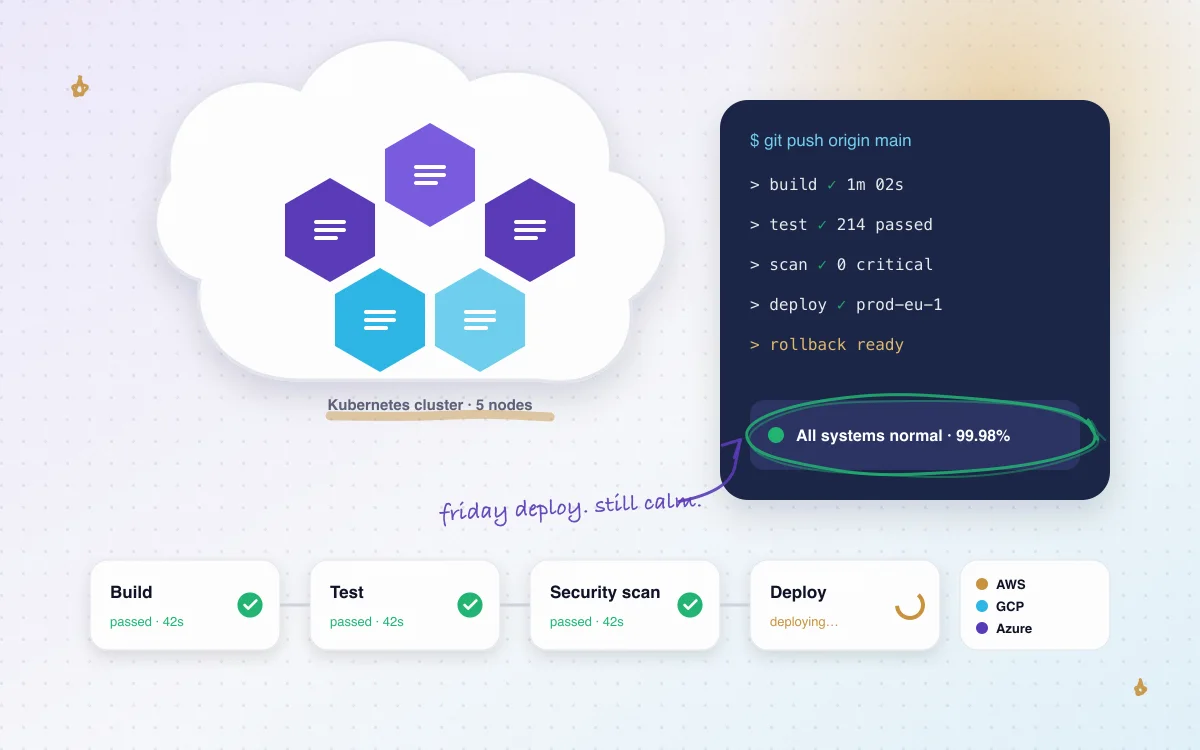 Kubernetes cluster, CI/CD terminal output and a build, test, scan and deploy pipeline
