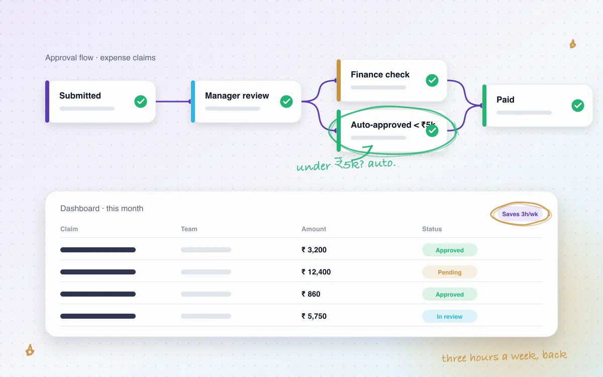 Approval workflow for expense claims flowing into a live dashboard
